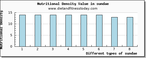 sundae iron per 100g