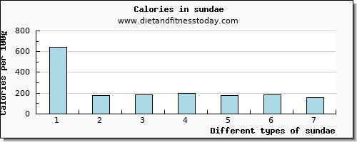 sundae magnesium per 100g