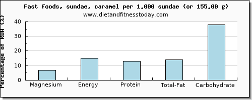 magnesium and nutritional content in sundae