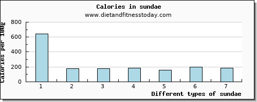 sundae manganese per 100g