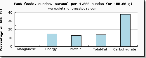 manganese and nutritional content in sundae