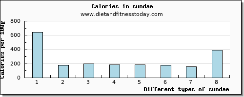 sundae phosphorus per 100g