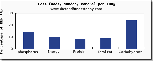 phosphorus and nutrition facts in sundae per 100g