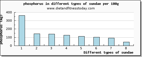 sundae phosphorus per 100g