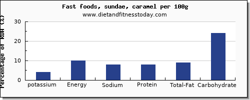 potassium and nutrition facts in sundae per 100g