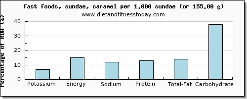 potassium and nutritional content in sundae