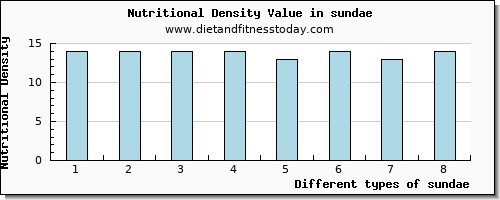 sundae potassium per 100g