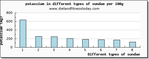 sundae potassium per 100g