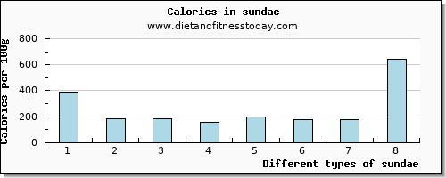 sundae riboflavin per 100g
