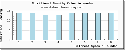 sundae riboflavin per 100g