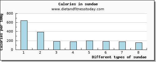 sundae saturated fat per 100g