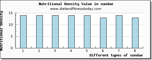 sundae saturated fat per 100g