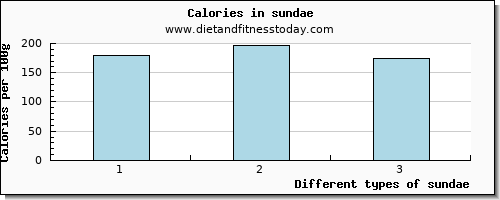 sundae selenium per 100g