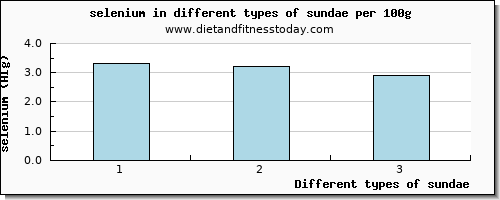 sundae selenium per 100g