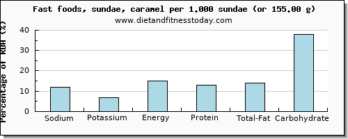 sodium and nutritional content in sundae