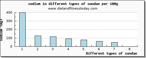 sundae sodium per 100g