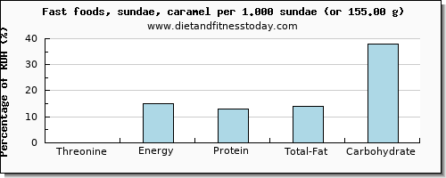 threonine and nutritional content in sundae