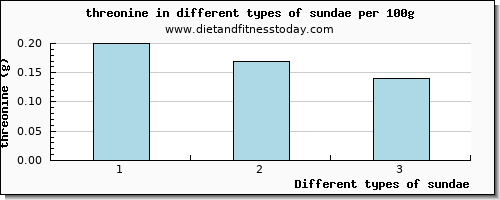 sundae threonine per 100g