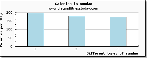 sundae tryptophan per 100g