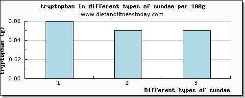 sundae tryptophan per 100g