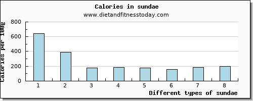 sundae vitamin b6 per 100g