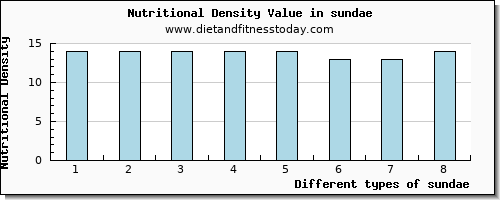 sundae vitamin b6 per 100g