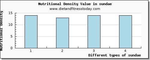 sundae vitamin c per 100g