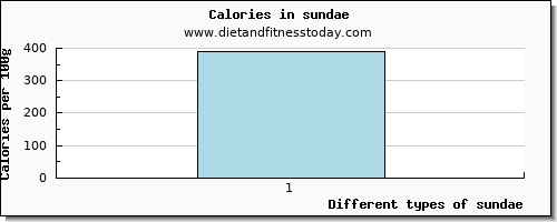 sundae vitamin d per 100g