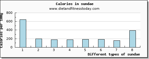 sundae vitamin e per 100g