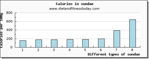 sundae water per 100g