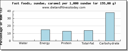 water and nutritional content in sundae