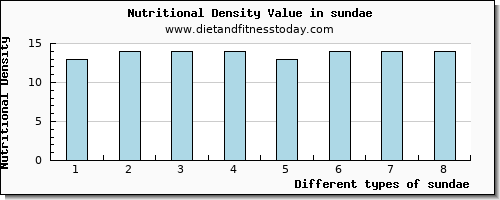 sundae water per 100g