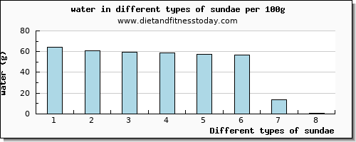 sundae water per 100g