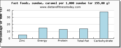 zinc and nutritional content in sundae