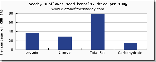 Protein In Seeds Chart