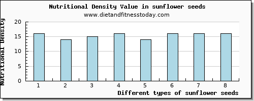 sunflower seeds copper per 100g