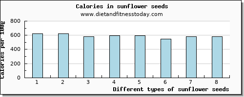sunflower seeds fiber per 100g