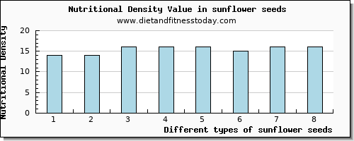 sunflower seeds fiber per 100g
