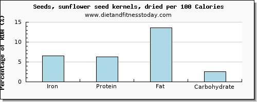 iron and nutrition facts in sunflower seeds per 100 calories