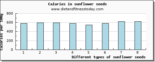 sunflower seeds lysine per 100g