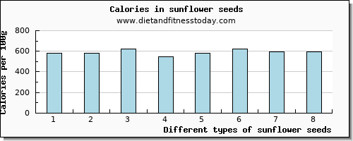 sunflower seeds magnesium per 100g