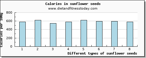 sunflower seeds manganese per 100g