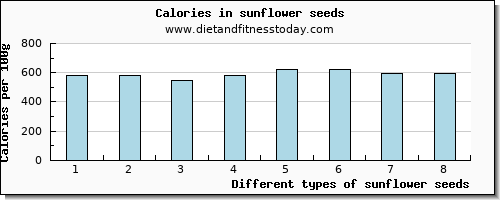 sunflower seeds niacin per 100g