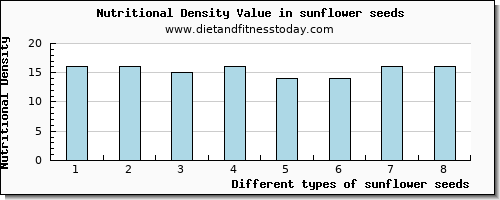 sunflower seeds niacin per 100g