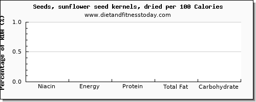 niacin and nutrition facts in sunflower seeds per 100 calories