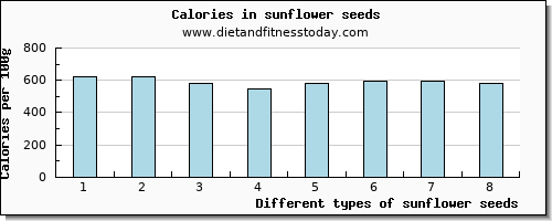 sunflower seeds phosphorus per 100g