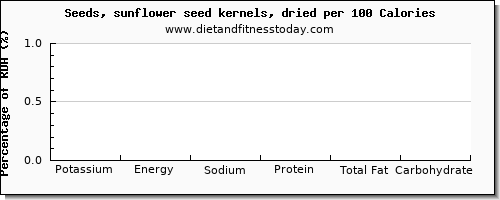 potassium and nutrition facts in sunflower seeds per 100 calories