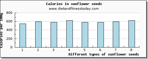 sunflower seeds sodium per 100g