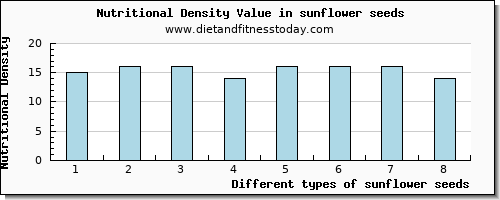 sunflower seeds sodium per 100g