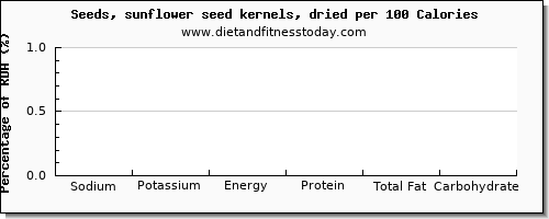 sodium and nutrition facts in sunflower seeds per 100 calories